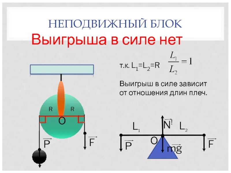 Неподвижный блок физика формулы. Подвижный и неподвижный блок. Рычаг неподвижный блок формулы. Силы действующие на неподвижный блок. Сила неподвижный.