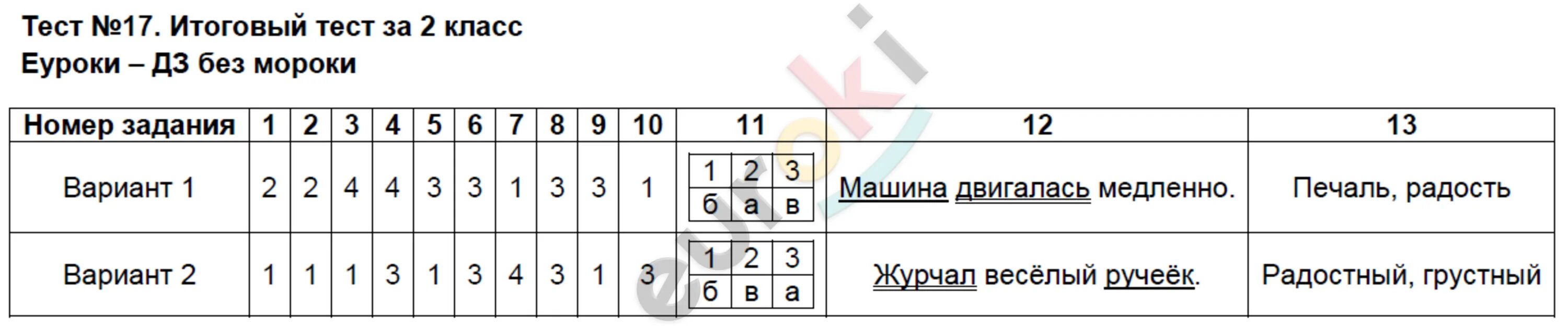 Контрольно измерительные материалы яценко 2 класс. Контрольно-измерительный материал по русскому языку 3 класс яценко. тест 17.