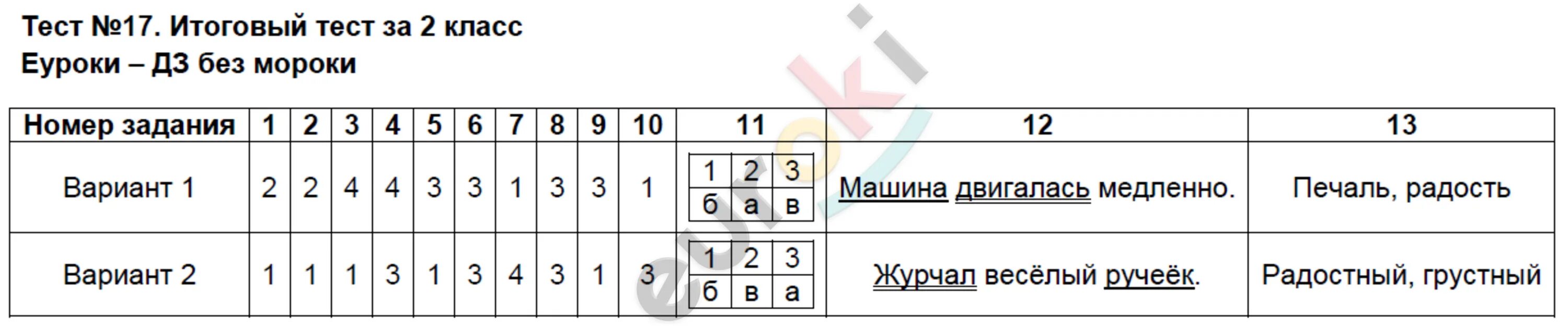 Контрольно-измерительный материал по русскому языку 3 класс Яценко. Тест 17.