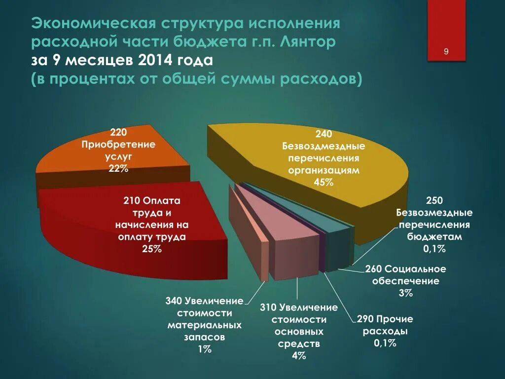 Бюджет региона. Исполнение расходной части бюджета. Структура расходной части. Структура исполнения бюджета РФ. Расходная часть бюджета РФ.