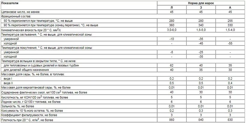 Характеристики дизельного топлива. Содержание парафина в дизельном топливе. Массовая доля серы для топлива. Механические примеси в дизельном топливе. Массовая доля серы в дизельном топливе евро.