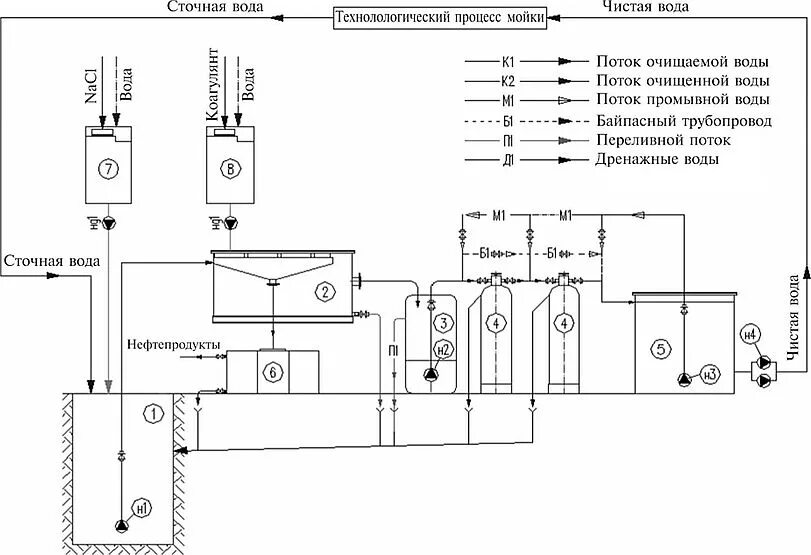 Очистка сточных вод автомоек. Принципиальная схема оборотного водоснабжения автомойки. Система оборотного водоснабжения для автомойки схема. Схема автоматизации моечной машины. Принципиальная схема мойки оборотного водоснабжения.