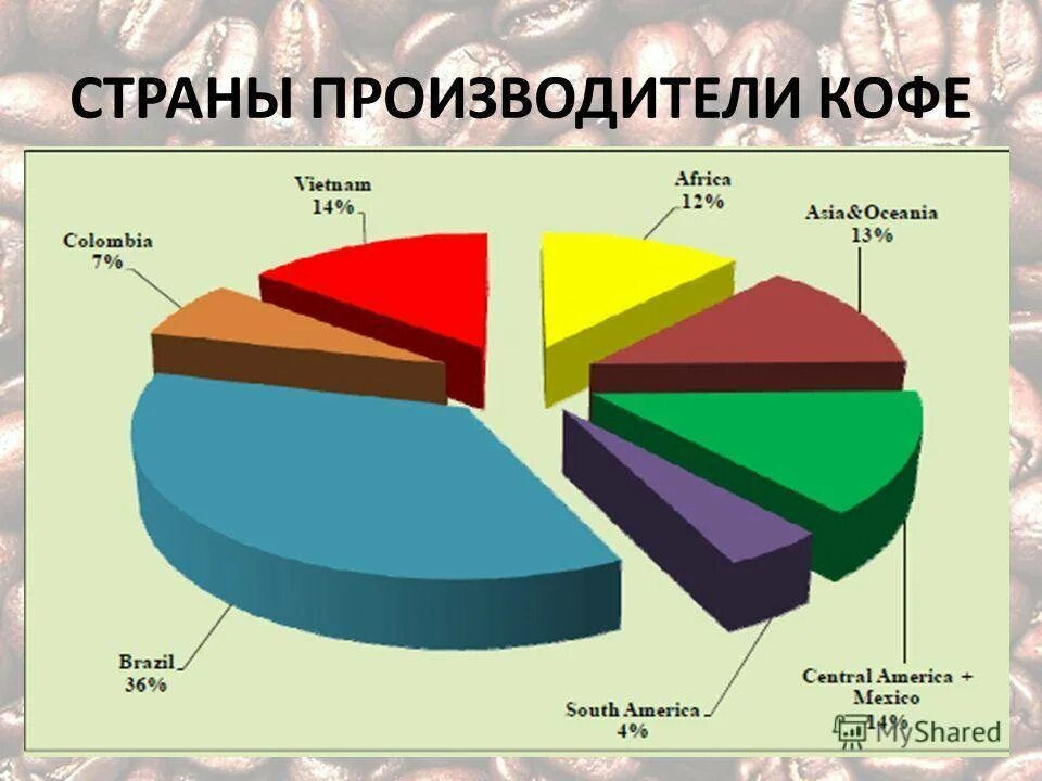 Мировой рынок кофе. Страныныы производители кофе. Страни призводители кофе. Крупнейшие мировые производители кофе. Страны производители кофе.