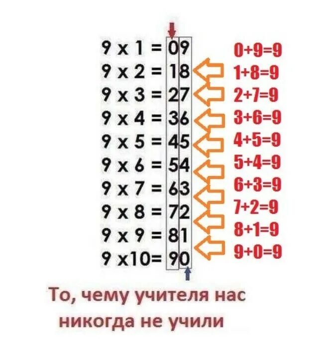 Умножение на девять. Легкий способ выучить таблицу умножения. Как научить ребёнка таблице умножения. Легкие способы выучить таблицу умножения. Легкий способ выучить таблицу умножения детям.