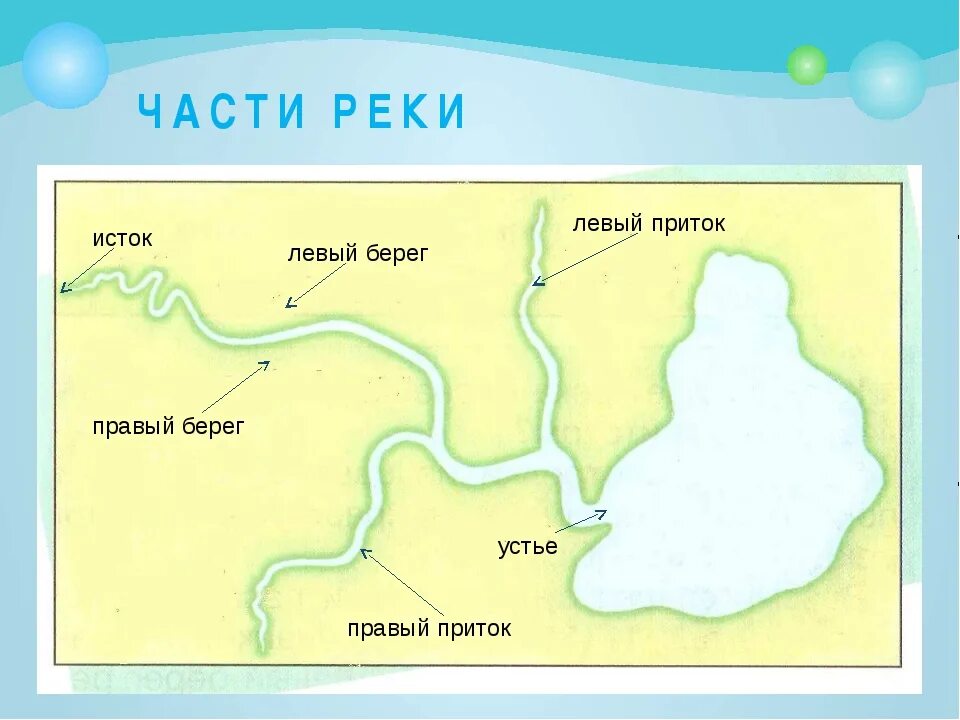 Исток Устье приток схема. Схема реки Исток приток Устье. Схема реки части реки. Схема части реки 2 класс окружающий мир. Река состоит из частей