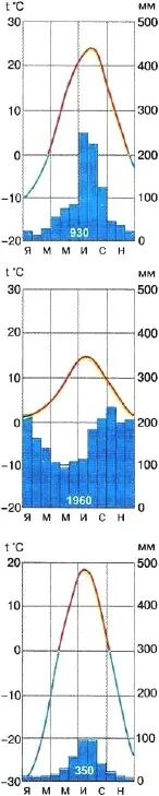 По климатограммам определите типы климата евразии. Климатограммы климатических поясов Евразии. Климатограммы основных типов климата Евразии рис 156. Климатограммы климатических поясов Евразии 7 класс география. Климатограмма климатических поясов Евразии 7 класс.