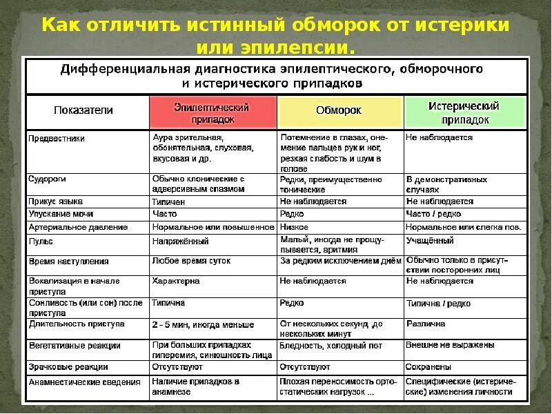 Реакции на различные изменения на. Дифференциальная диагностика обморока и эпилептического приступа. Обморок и эпилепсия дифференциальный диагноз. Дифференциальная диагностика обмороков таблица. Дифференциальный диагноз обмороков.