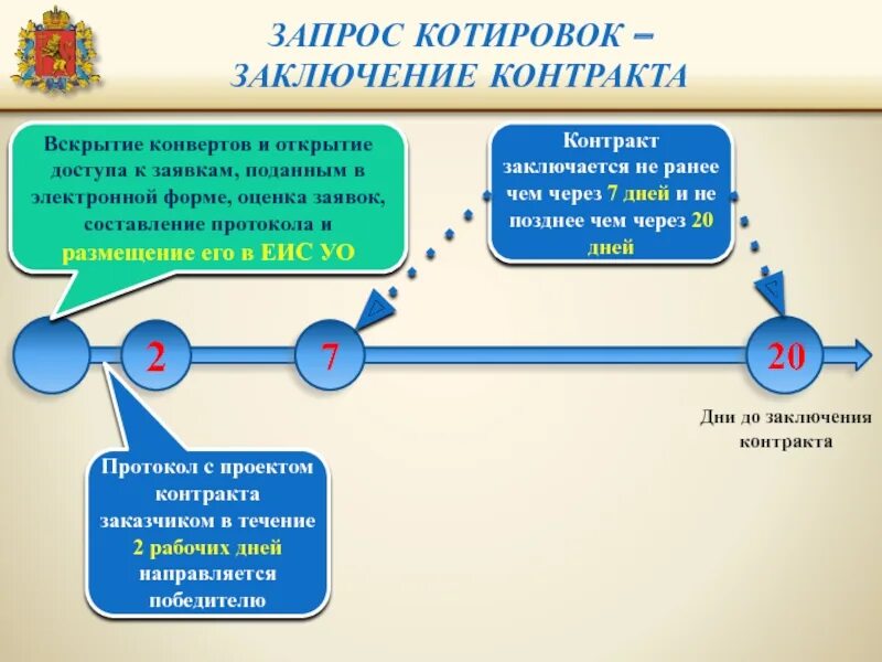 Электронный запрос котировок сроки заключения контракта