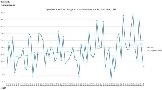 Сумма осадков мм