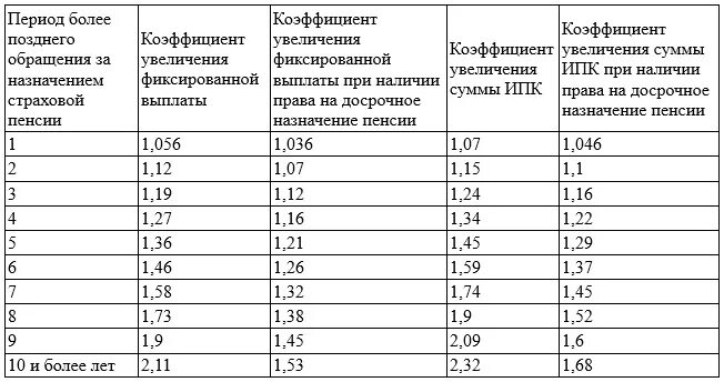 Какой районный коэффициент пенсии