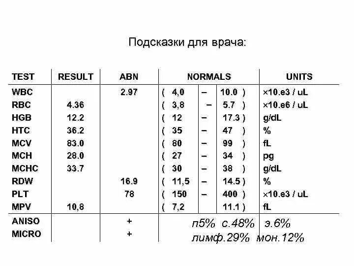 Нормы MCV MCH MCHC. Анализ крови расшифровка WBC RBC HGB. WBC 12.2 анализ крови. WBC RBC HGB HCT MCV MCH MCHC PLT нормы.