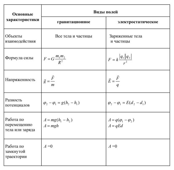 Характеристика поля физика. Сравнительная характеристика электрического и магнитного полей. Таблица гравитационное поле электрическое поле магнитное. Сравнительная таблица электрического и магнитного полей. Характеристики электрических и магнитных полей схемы.