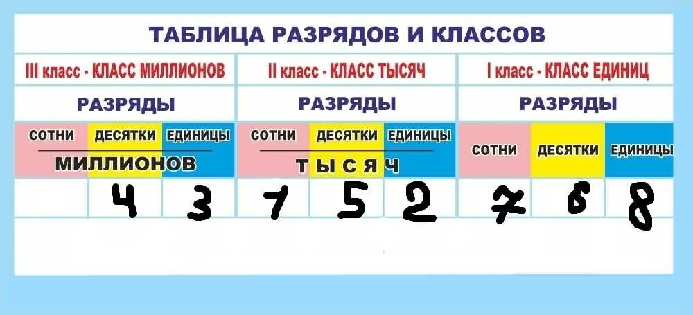 разряды и классы. класс единиц, тысяч и миллионов