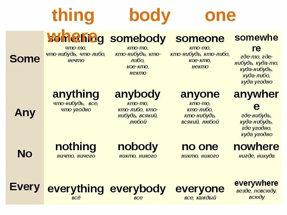 Someone Somebody разница. Somebody anybody разница. Somebody anybody Nobody правило. Somebody в английском.