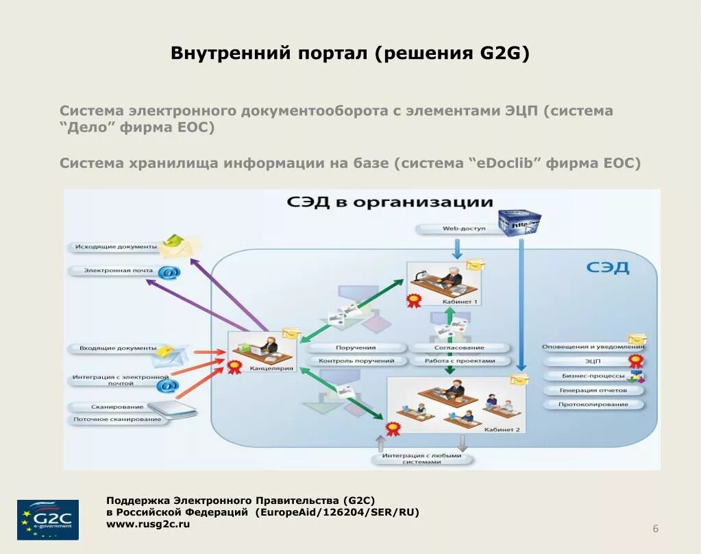 Техподдержка СЭД. Электронное правительство g2c. Презентация внутреннего портала. Модуль электронного правительства g2g. Единый оператор связи личный