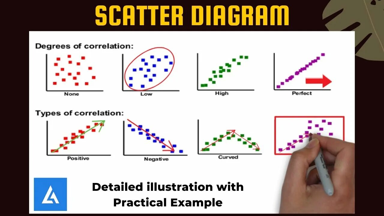 Scatter loading file. Scatter chart. scatter diagram. types of correlation. scatter plot example.