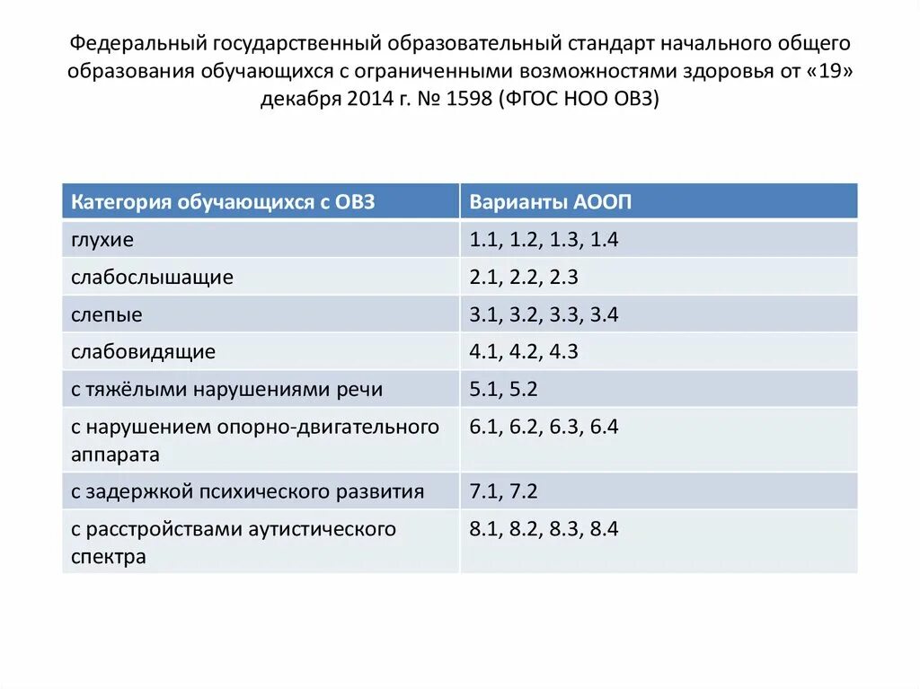 19 декабря 2014 1598. ФГОС НОО ОВЗ. ФГОС НОО ОВЗ (варианты 5.2, 7.2, 9.1). 19 Категория ОВЗ это. ФГОС НОО обучающихся с ОВЗ (приказ № 1598) предназначен для обучающихся.