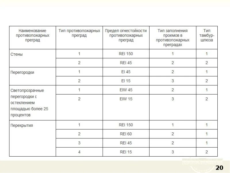 Противопожарными перегородками 2 го. Противопожарная перегородка 1 типа предел огнестойкости. Противопожарная перегородка 2 типа предел огнестойкости. Перегородка 1 типа предел огнестойкости. Предел огнестойкости перегородок ei 90.