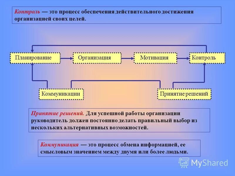 Организация процесса мотивации