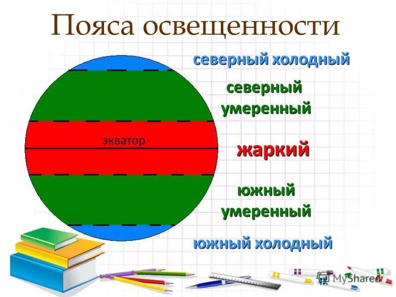 Южный пояс, умеренный пояс тепловые пояса. Тепловые пояса полушарий. Пояса освещенности земли 5 класс география. Пояса освещенности земли 5 класс Полярная звезда.