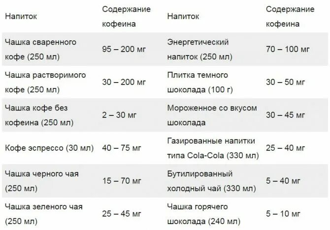 Содержание кофеина в напитках таблица. Содержание кофеина в черном и зеленом чае. Количество кофеина в чае черном и зеленом. Содержание кофеина в чае и кофе таблица. Зеленый или черный чай где больше кофеина