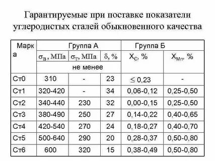 Полуспокойная сталь обыкновенного качества