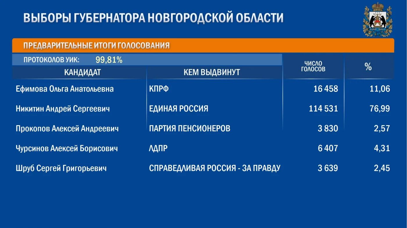 Какой процент проголосовали на выборах 2024