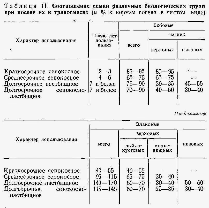 Норма семян для газона на м2. Состав смеси посева газона. Составление травосмесей для пастбищ. Норма высева травосмеси. Расход газонной травы на 1 м2