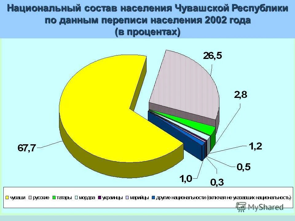 Население по национальности. Национальный состав населения. Национальный состав Чувашии. Состав населения Чувашской Республики. Национальный состав Чувашии 2022.