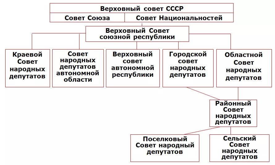 Конституция 1977 высшие органы власти. Конституция 1977 года система органов власти. Структура Верховного совета СССР. Система власти советов. Верховный совет СССР совет Союза совет национальностей.