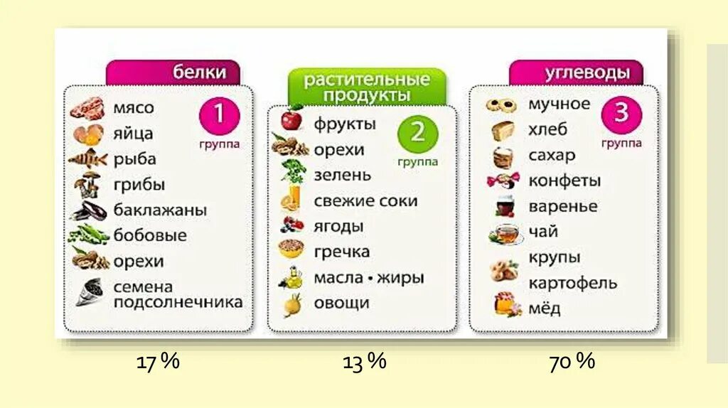 Продукты много углеводов мало жиров. Таблица про продукты в которых есть жиры белки и углеводы. продукты в которых мадо углеводов. жиры и белок список продуктов. белковая и углеводная пища.