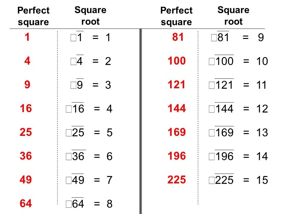 Square root. Perfect Square. Корень из 100. Square root -1.