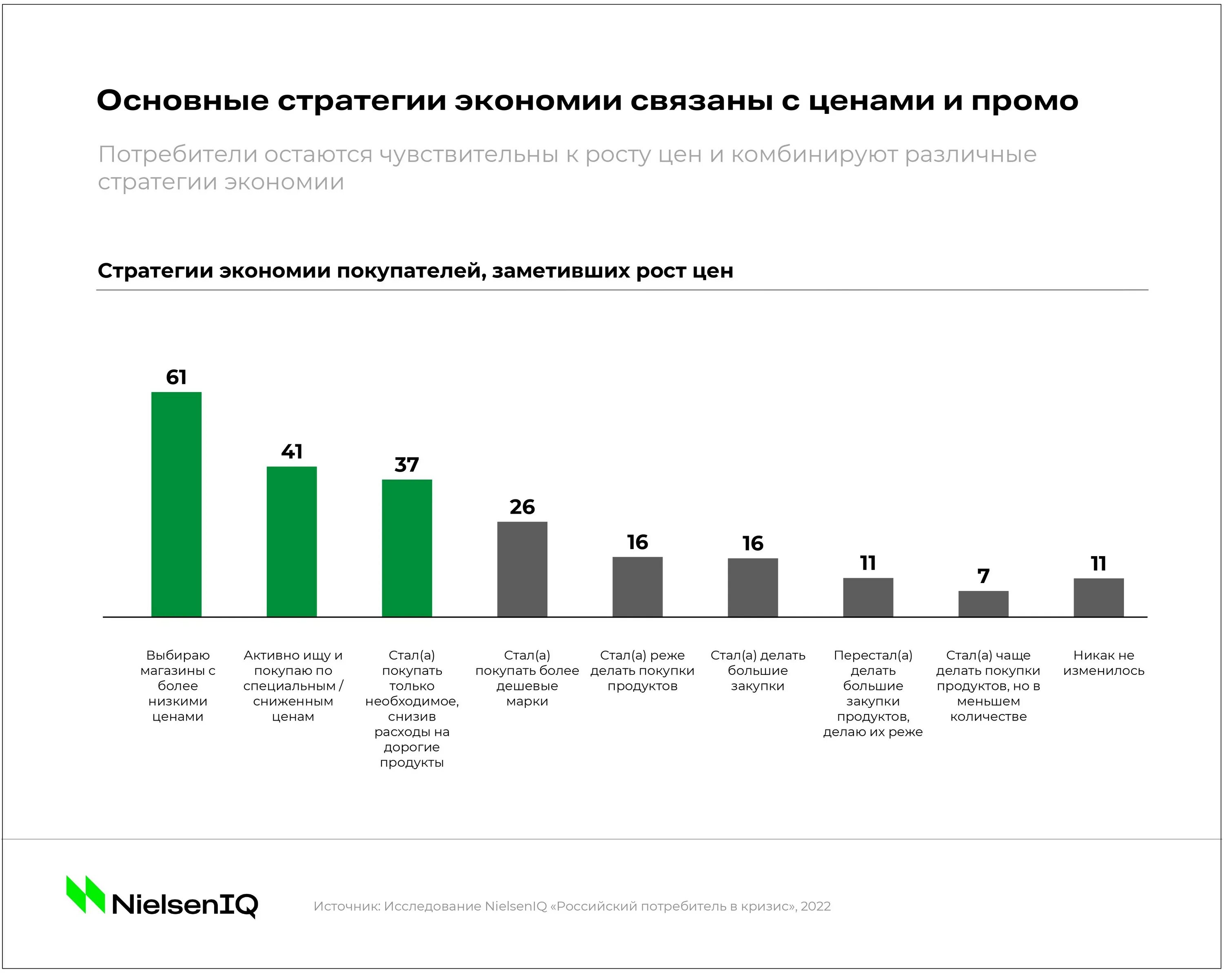 Российский потребитель. Товары повседневного спроса. График спроса 2022. Спрос на рынке. Изменение российского потребителя