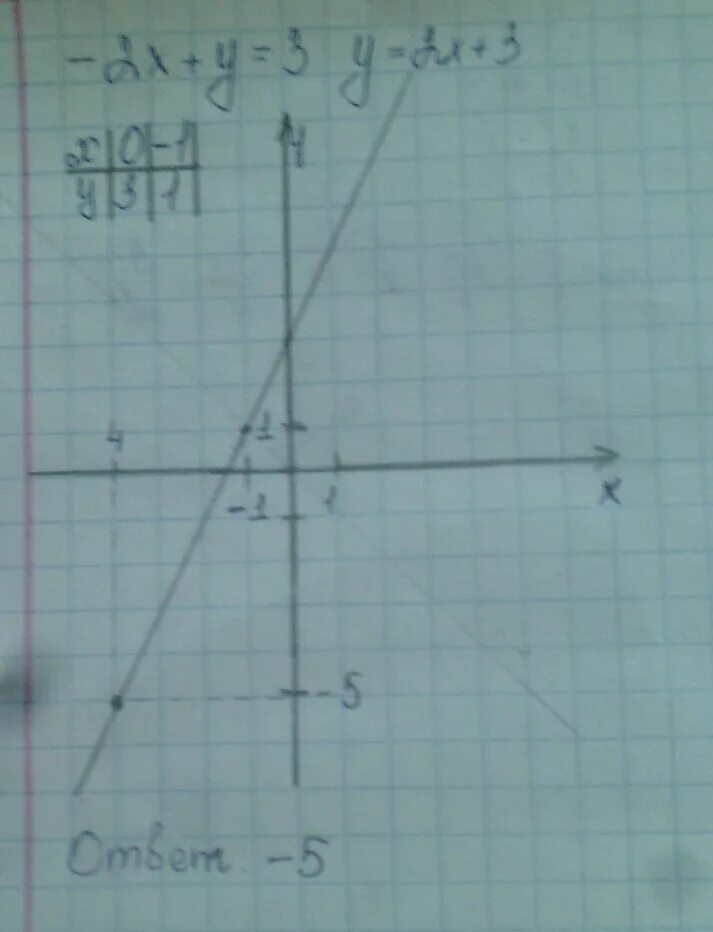 Постройте график уравнения 2x y 3 0. Уравнение y=x график. Постройте график уравнения 2x y 3 0. Постройте график уравнения 2x y 3 0. График уравнения y=-2/3x+2.