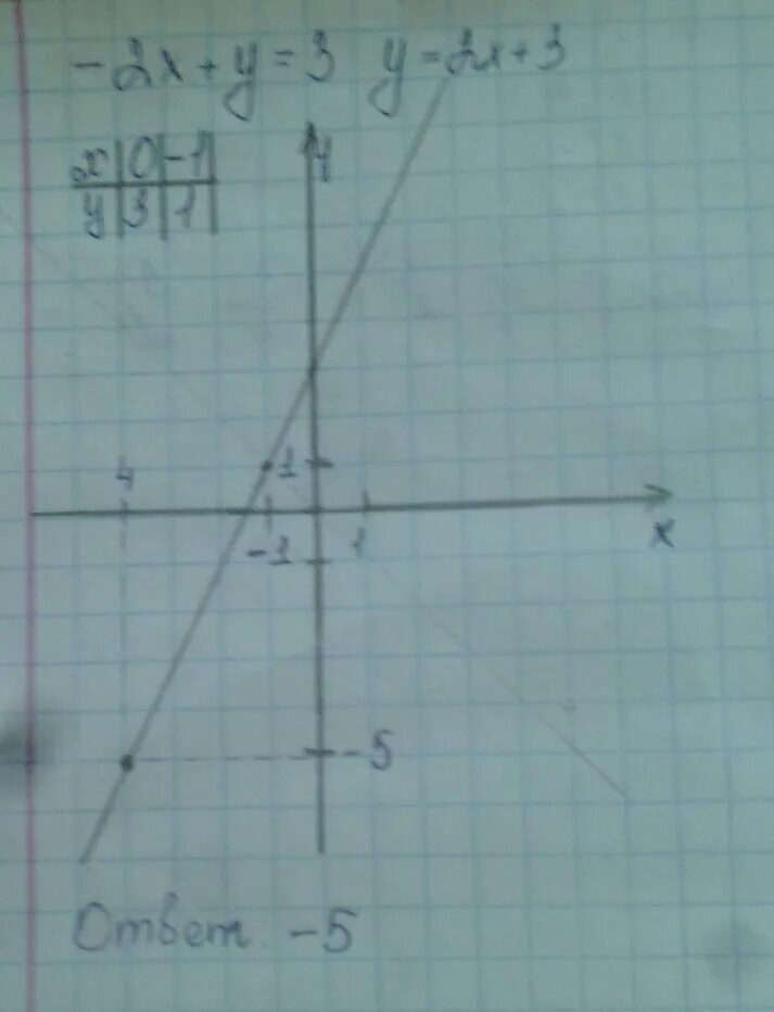 Постройте график уравнения 2y x 3. Абсцисса и ордината на графике. Абсциссы пяти точек y=4x 2. Y 2 X +1 И Y= 3x+2 найти абсциссу точки. График уравнений y=0,4x+3.