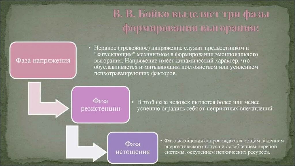 Фазы эмоционального выгорания. Стадии выгорания бойко. стадии эмоционального выгорания бойко. фазы профессионального выгорания бойко. фазы эмоционального выгорания фаза напряжения.