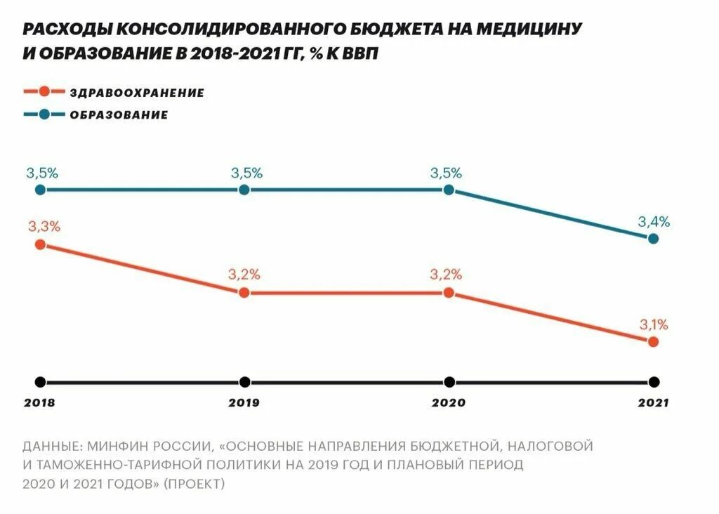 процент бюджета на образование. затраты на образование в россии. затраты на образование. процент бюджета на образование. таблица расходов на образование.