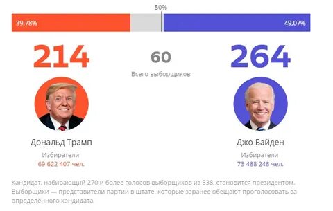 Рейтинг кандидатов сша
