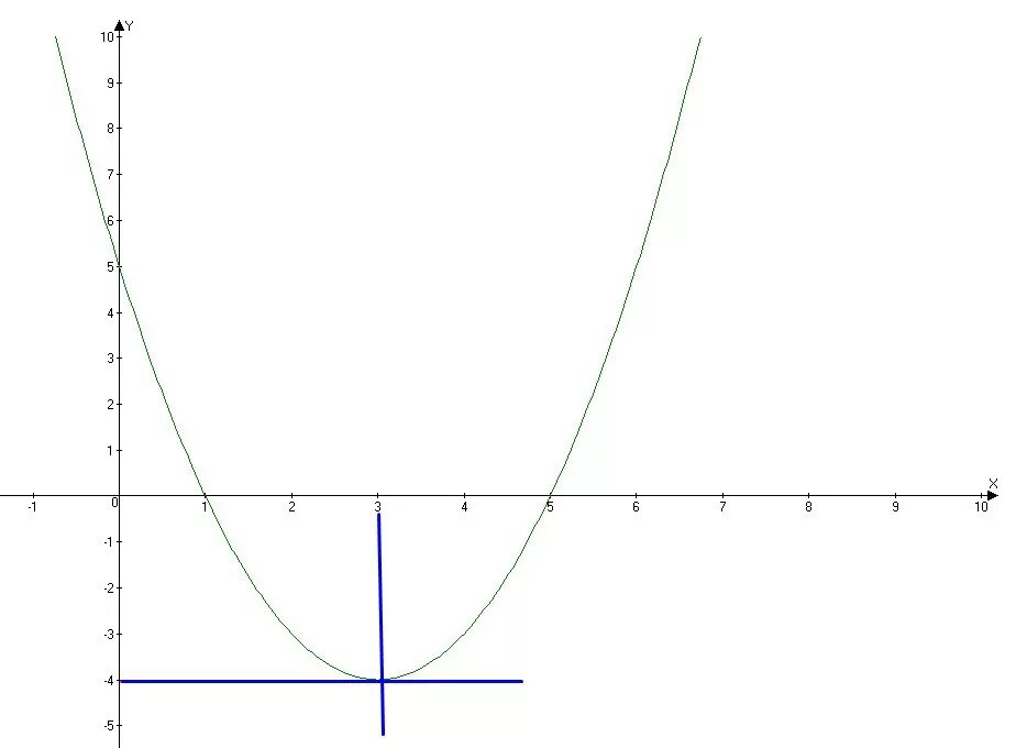 График функции y x2 3 найти с. Y x2 6x 5 график функции. Y=x2-6x+5. Постройте график функции y x2-6x+5. Функция y=x2+6x+5.