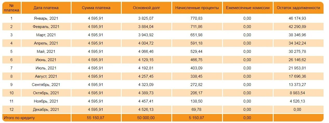 Платеж на 6 месяцев. Сумма платежа. График платежей. Ежемесячный платеж. Переплата за 20 лет ипотеки.