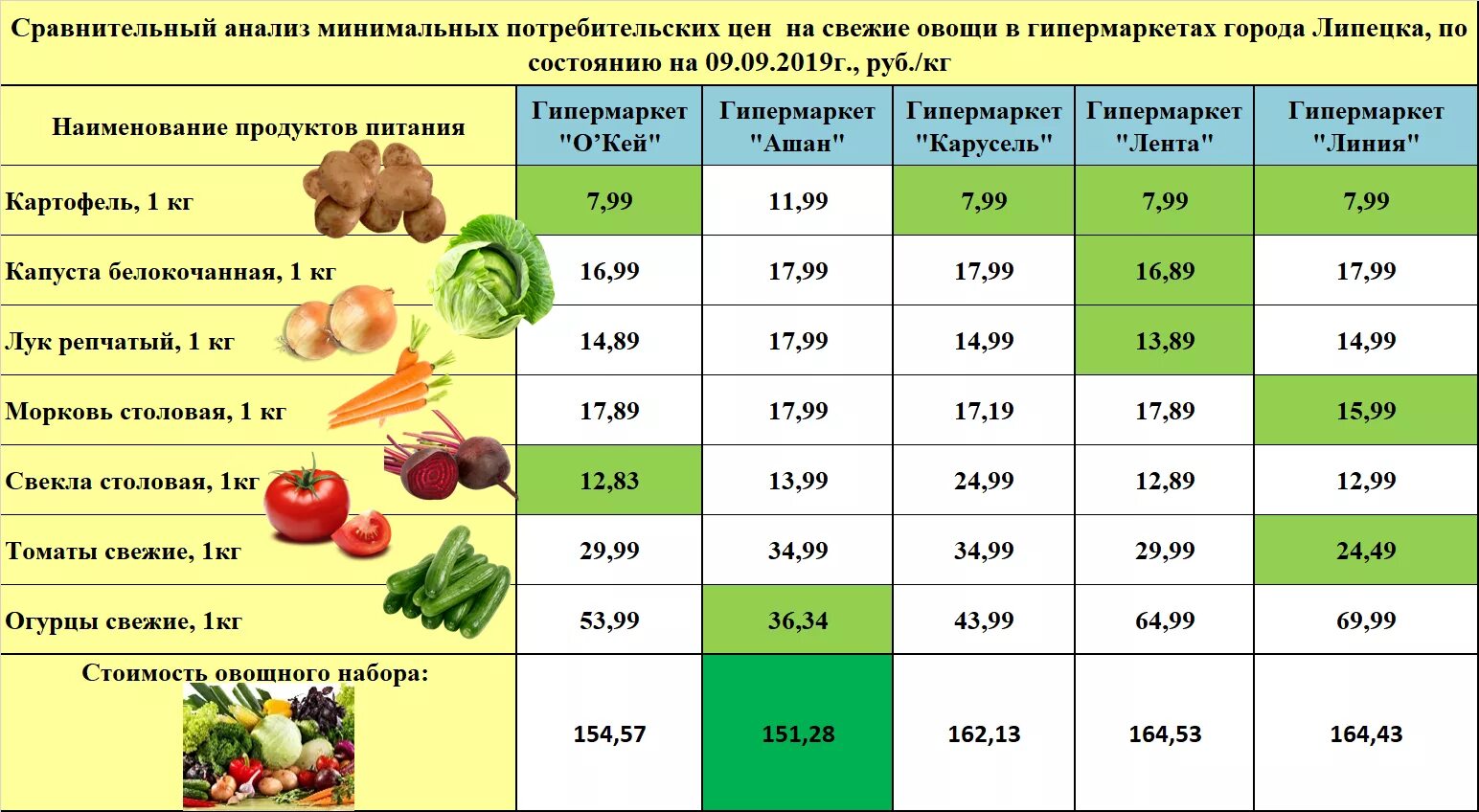 Килограмм картошки стоит 40 рублей