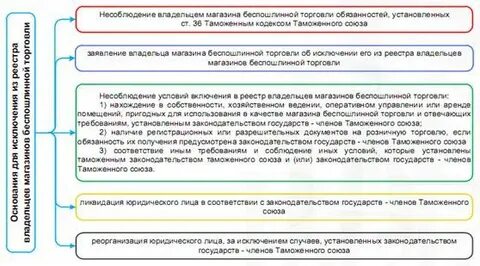 Основания для включения в реестр
