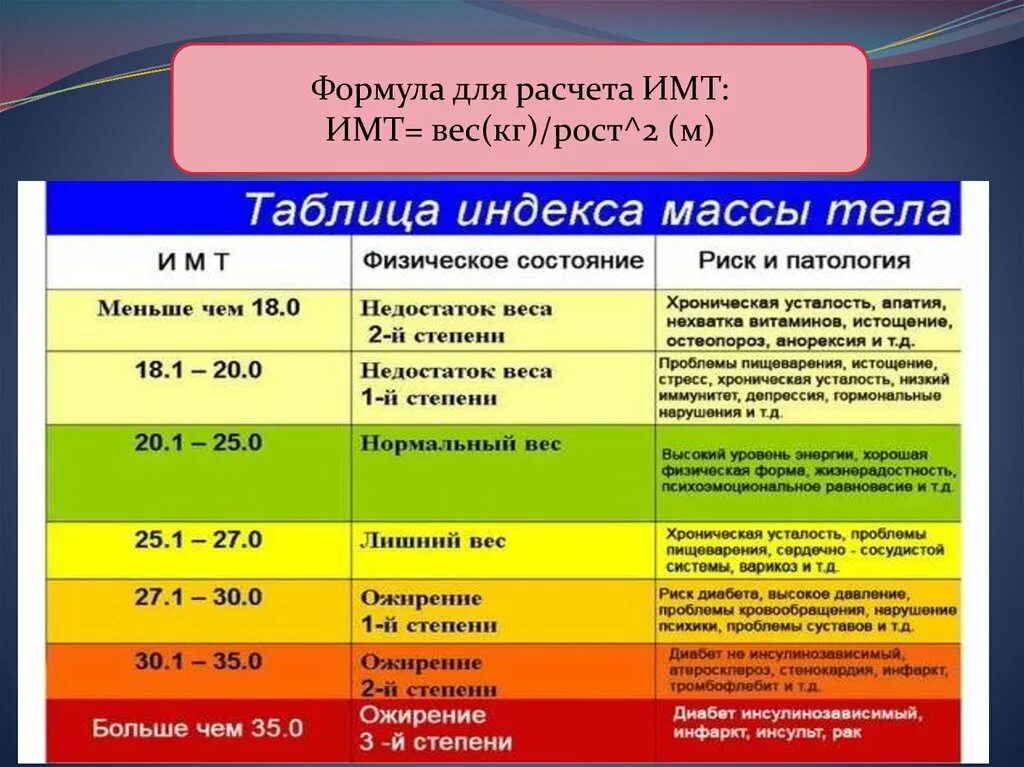 Степень ожирения по росту. Индекс массы тела как рассчитать формула. Формула подсчета индекса массы тела. Индекс массы тела формула. Индекс массы тела калькулятор для женщин формула.