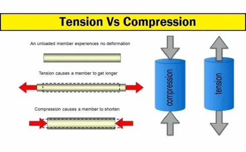 Compression