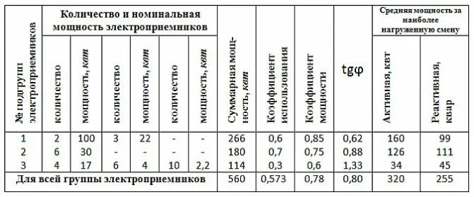 Коэффициент спроса таблица ПУЭ. Таблица мощности электроприёмников. Коэффициент использования электрооборудования котельной таблица. Коэффициент мощности для расчета электрических нагрузок.