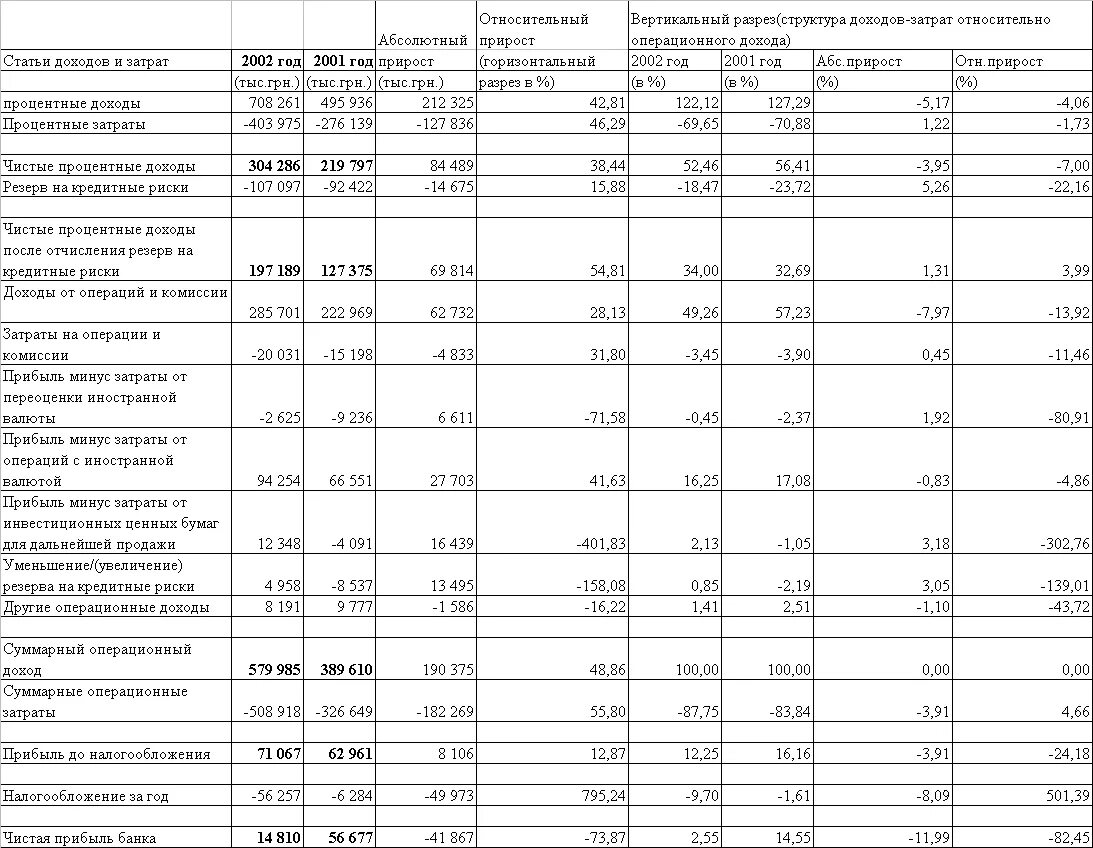 Операционный доход банка. Прибыль банка таблица. доходы и расходы банков таблица. таблица по доходам и расходам банка. операционные доходы и расходы банка.