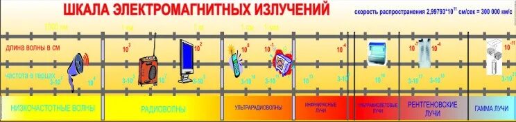 Скорость распространения в вакууме инфракрасного излучения. Шкала электромагнитных излучений. Шкала электромагнитных излучений таблица. Шкала излучения электромагнитных волн. Электромагнитное излучени и шкала.