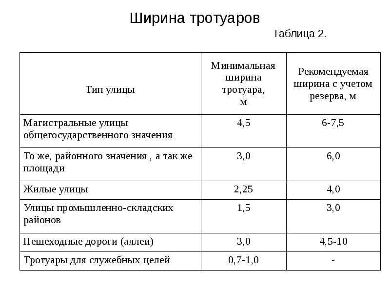 Стандарты строительства дорог. Ширина тротуара норматив. ширина пешеходной дороги по госту. минимальная ширина пешеходной дорожки. минимальная ширина тротуара.