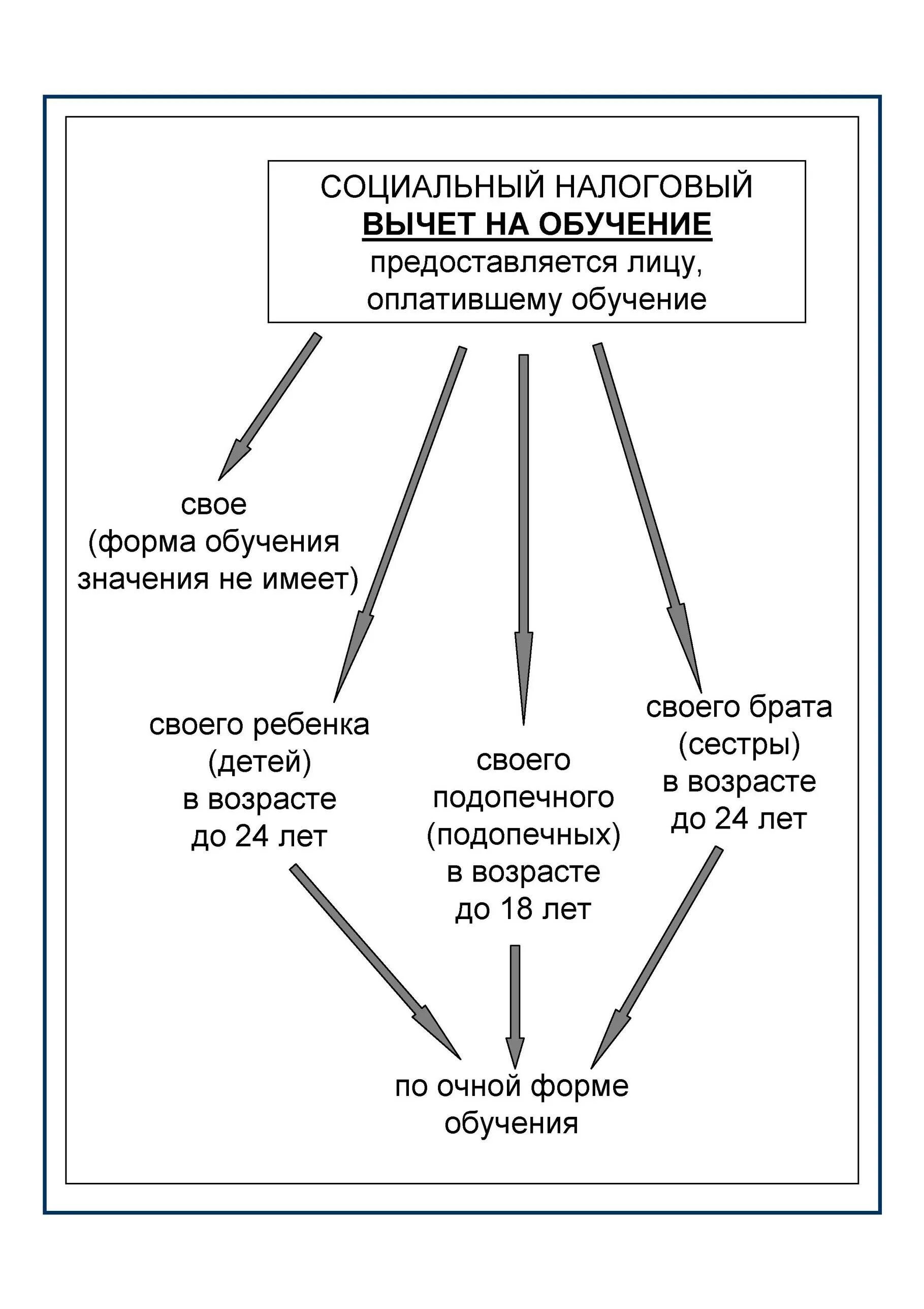 Сколько можно получить вычет за обучение. Социальный налоговый вычет на обучение. Возврат налога за обучение. Налоговый вычет на образование. Налоговый вычет за обучение ребенка.