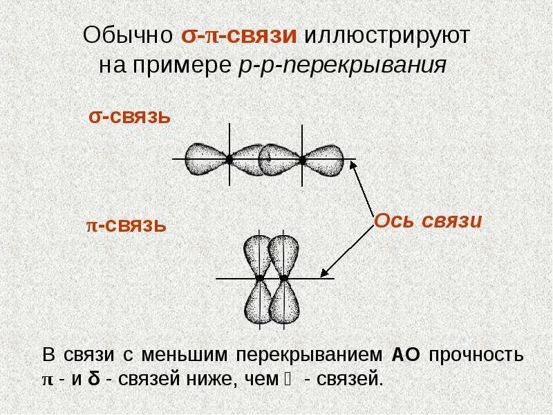 Что такое п связь. П связь примеры. осевое перекрывание и. схема связи по оси. ось связи.